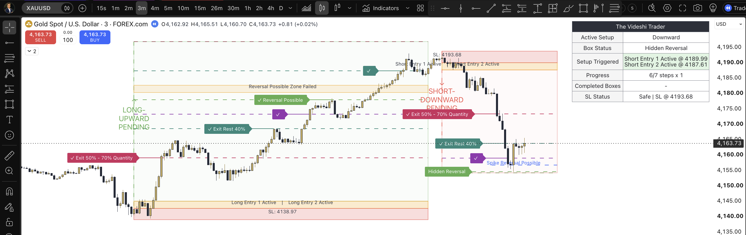 Gold three-minute chart annotated with entry areas, reversal zones, partial-exit labels and a setup-status table